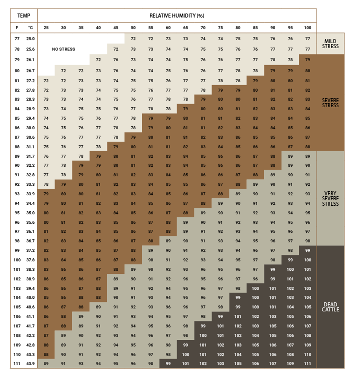 Temperature Humidity Chart Index